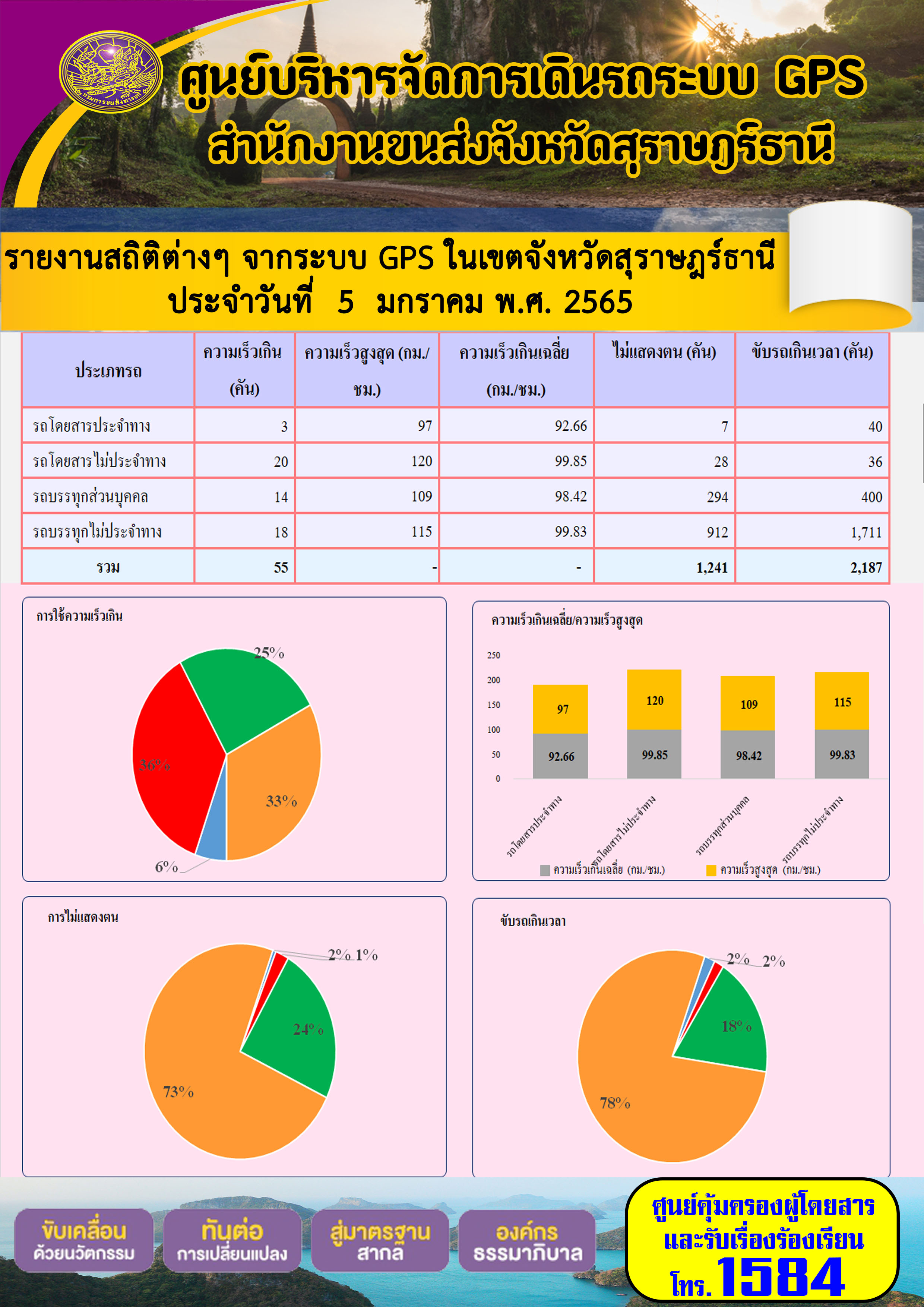   รายงานสถิติต่างๆจากระบบ GPS ในเขตจังหวัดสุราษฎร์ธานี วันที่ 5 มกราคม 2565
